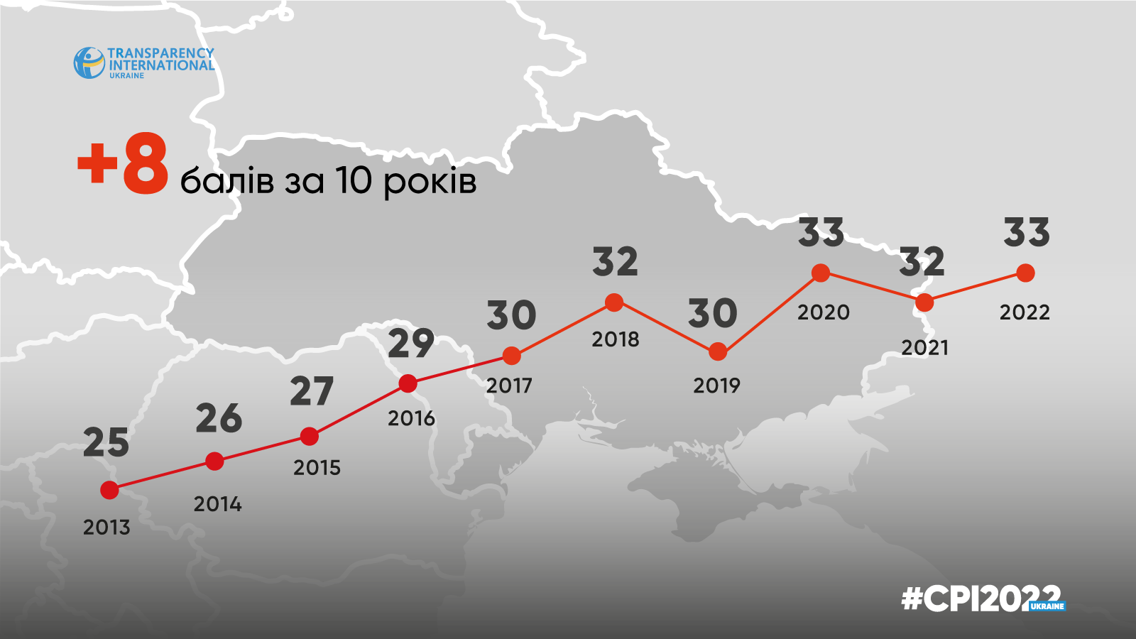 Результати СРІ України (10 років)